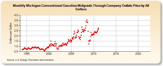 Michigan Conventional Gasoline Midgrade Through Company Outlets Price by All Sellers (Dollars per Gallon)