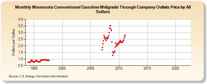 Minnesota Conventional Gasoline Midgrade Through Company Outlets Price by All Sellers (Dollars per Gallon)
