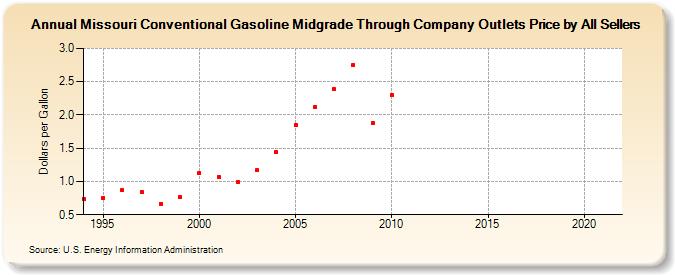 Missouri Conventional Gasoline Midgrade Through Company Outlets Price by All Sellers (Dollars per Gallon)