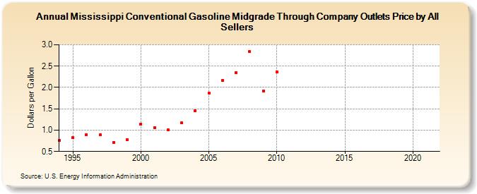 Mississippi Conventional Gasoline Midgrade Through Company Outlets Price by All Sellers (Dollars per Gallon)