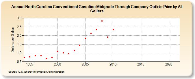 North Carolina Conventional Gasoline Midgrade Through Company Outlets Price by All Sellers  (Dollars per Gallon)