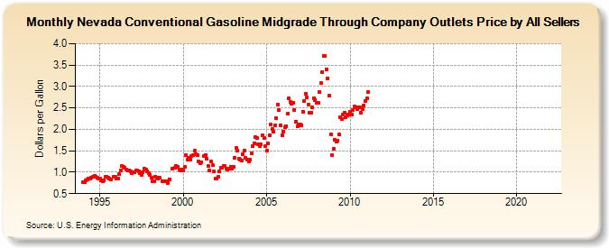 Nevada Conventional Gasoline Midgrade Through Company Outlets Price by All Sellers (Dollars per Gallon)