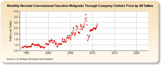 Nevada Conventional Gasoline Midgrade Through Company Outlets Price by All Sellers  (Dollars per Gallon)