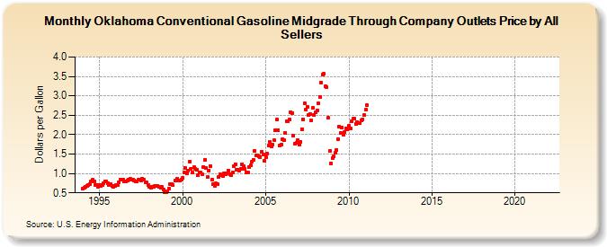 Oklahoma Conventional Gasoline Midgrade Through Company Outlets Price by All Sellers (Dollars per Gallon)