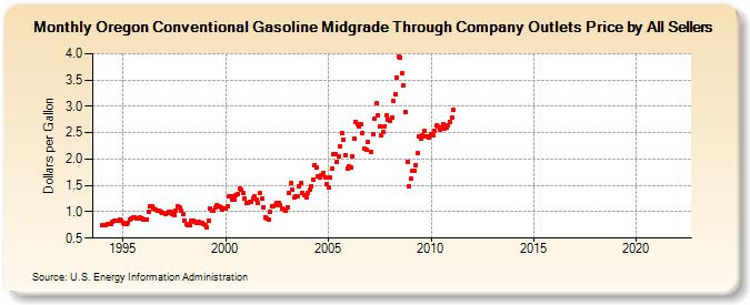 Oregon Conventional Gasoline Midgrade Through Company Outlets Price by All Sellers (Dollars per Gallon)