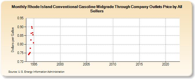 Rhode Island Conventional Gasoline Midgrade Through Company Outlets Price by All Sellers (Dollars per Gallon)