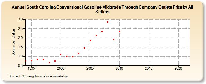 South Carolina Conventional Gasoline Midgrade Through Company Outlets Price by All Sellers (Dollars per Gallon)