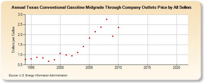 Texas Conventional Gasoline Midgrade Through Company Outlets Price by All Sellers (Dollars per Gallon)