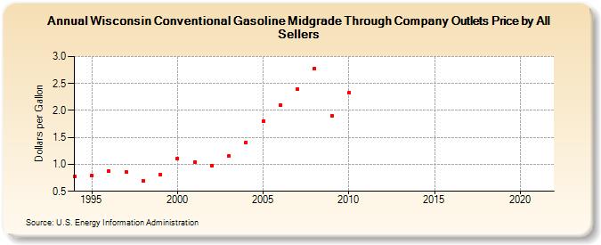 Wisconsin Conventional Gasoline Midgrade Through Company Outlets Price by All Sellers (Dollars per Gallon)