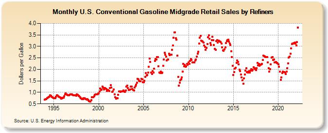 U.S. Conventional Gasoline Midgrade Retail Sales by Refiners (Dollars per Gallon)