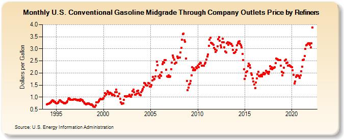 U.S. Conventional Gasoline Midgrade Through Company Outlets Price by Refiners (Dollars per Gallon)