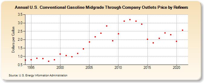 U.S. Conventional Gasoline Midgrade Through Company Outlets Price by Refiners (Dollars per Gallon)