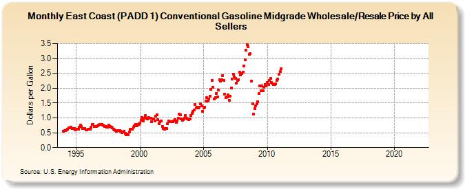East Coast (PADD 1) Conventional Gasoline Midgrade Wholesale/Resale Price by All Sellers (Dollars per Gallon)