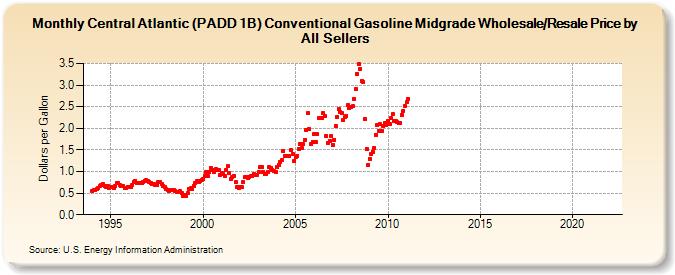 Central Atlantic (PADD 1B) Conventional Gasoline Midgrade Wholesale/Resale Price by All Sellers (Dollars per Gallon)