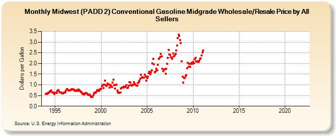 Midwest (PADD 2) Conventional Gasoline Midgrade Wholesale/Resale Price by All Sellers (Dollars per Gallon)