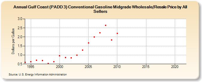 Gulf Coast (PADD 3) Conventional Gasoline Midgrade Wholesale/Resale Price by All Sellers (Dollars per Gallon)