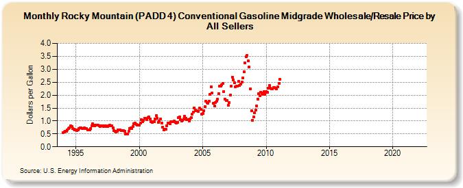 Rocky Mountain (PADD 4) Conventional Gasoline Midgrade Wholesale/Resale Price by All Sellers (Dollars per Gallon)