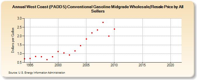 West Coast (PADD 5) Conventional Gasoline Midgrade Wholesale/Resale Price by All Sellers (Dollars per Gallon)