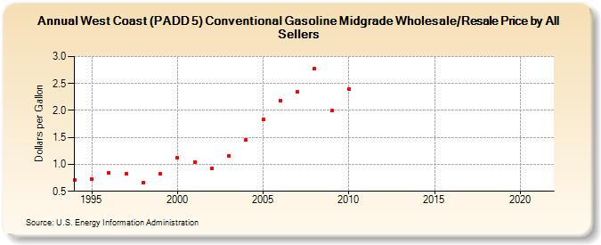 West Coast (PADD 5) Conventional Gasoline Midgrade Wholesale/Resale Price by All Sellers (Dollars per Gallon)