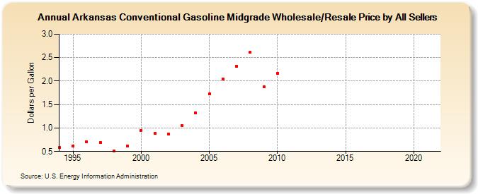 Arkansas Conventional Gasoline Midgrade Wholesale/Resale Price by All Sellers (Dollars per Gallon)