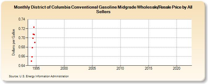 District of Columbia Conventional Gasoline Midgrade Wholesale/Resale Price by All Sellers (Dollars per Gallon)