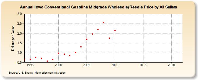 Iowa Conventional Gasoline Midgrade Wholesale/Resale Price by All Sellers (Dollars per Gallon)