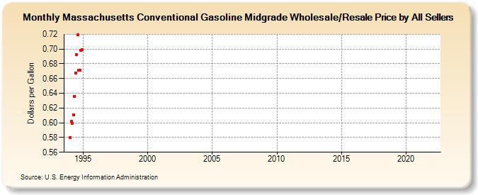 Massachusetts Conventional Gasoline Midgrade Wholesale/Resale Price by All Sellers (Dollars per Gallon)