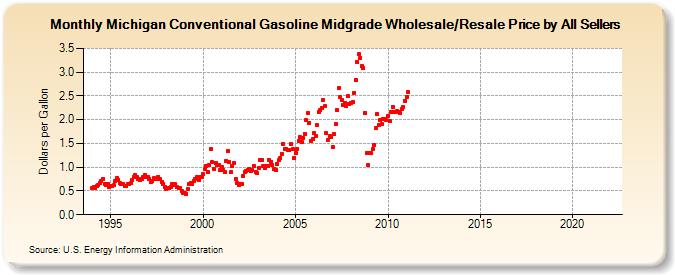 Michigan Conventional Gasoline Midgrade Wholesale/Resale Price by All Sellers (Dollars per Gallon)