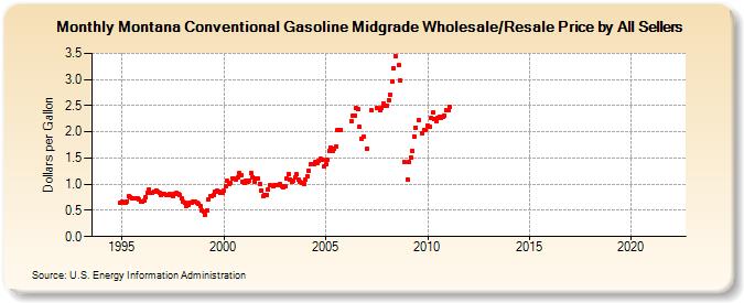 Montana Conventional Gasoline Midgrade Wholesale/Resale Price by All Sellers (Dollars per Gallon)