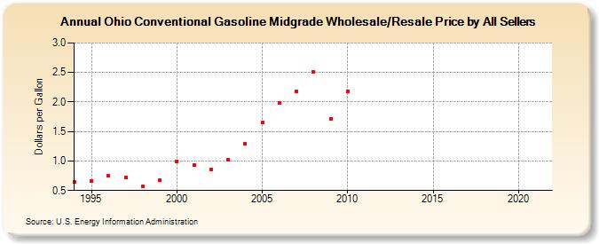Ohio Conventional Gasoline Midgrade Wholesale/Resale Price by All Sellers (Dollars per Gallon)