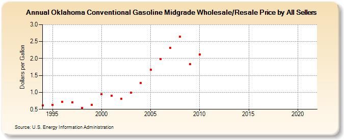 Oklahoma Conventional Gasoline Midgrade Wholesale/Resale Price by All Sellers (Dollars per Gallon)