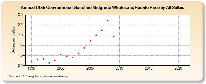 Utah Conventional Gasoline Midgrade Wholesale/Resale Price by All Sellers (Dollars per Gallon)