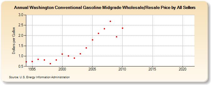 Washington Conventional Gasoline Midgrade Wholesale/Resale Price by All Sellers (Dollars per Gallon)