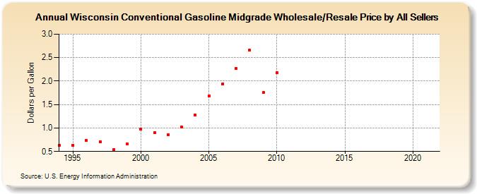 Wisconsin Conventional Gasoline Midgrade Wholesale/Resale Price by All Sellers (Dollars per Gallon)