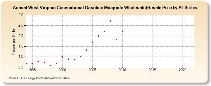 West Virginia Conventional Gasoline Midgrade Wholesale/Resale Price by All Sellers (Dollars per Gallon)