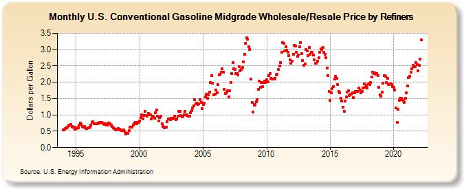 U.S. Conventional Gasoline Midgrade Wholesale/Resale Price by Refiners (Dollars per Gallon)