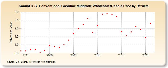 U.S. Conventional Gasoline Midgrade Wholesale/Resale Price by Refiners (Dollars per Gallon)