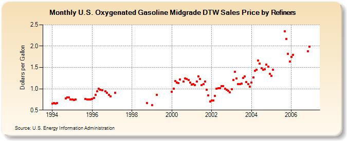 U.S. Oxygenated Gasoline Midgrade DTW Sales Price by Refiners (Dollars per Gallon)