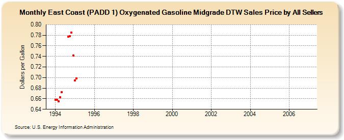 East Coast (PADD 1) Oxygenated Gasoline Midgrade DTW Sales Price by All Sellers (Dollars per Gallon)