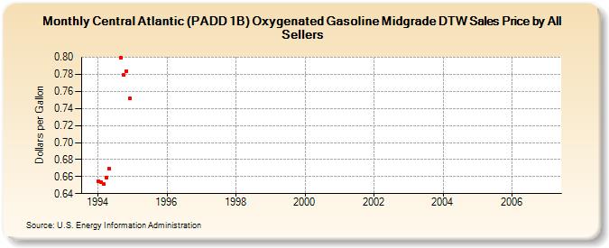 Central Atlantic (PADD 1B) Oxygenated Gasoline Midgrade DTW Sales Price by All Sellers (Dollars per Gallon)