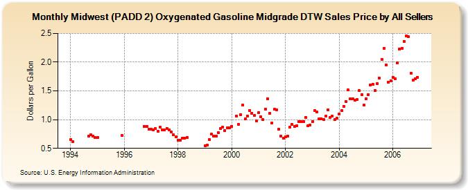 Midwest (PADD 2) Oxygenated Gasoline Midgrade DTW Sales Price by All Sellers (Dollars per Gallon)