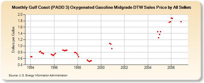 Gulf Coast (PADD 3) Oxygenated Gasoline Midgrade DTW Sales Price by All Sellers (Dollars per Gallon)