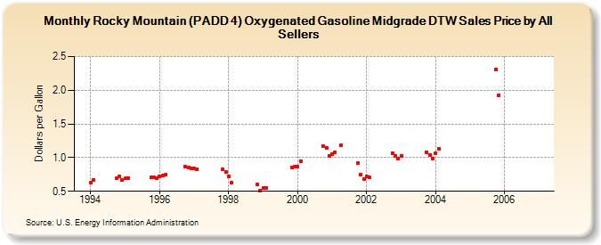Rocky Mountain (PADD 4) Oxygenated Gasoline Midgrade DTW Sales Price by All Sellers (Dollars per Gallon)