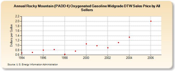 Rocky Mountain (PADD 4) Oxygenated Gasoline Midgrade DTW Sales Price by All Sellers (Dollars per Gallon)