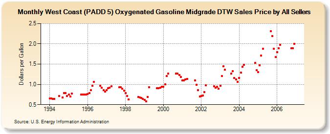 West Coast (PADD 5) Oxygenated Gasoline Midgrade DTW Sales Price by All Sellers (Dollars per Gallon)