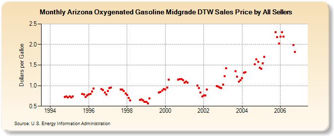 Arizona Oxygenated Gasoline Midgrade DTW Sales Price by All Sellers (Dollars per Gallon)