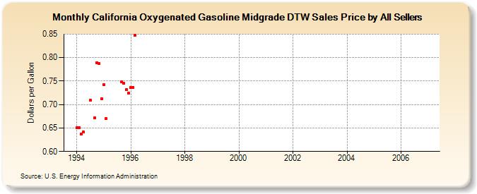 California Oxygenated Gasoline Midgrade DTW Sales Price by All Sellers (Dollars per Gallon)