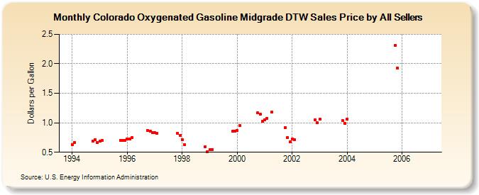 Colorado Oxygenated Gasoline Midgrade DTW Sales Price by All Sellers (Dollars per Gallon)