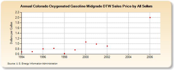 Colorado Oxygenated Gasoline Midgrade DTW Sales Price by All Sellers (Dollars per Gallon)