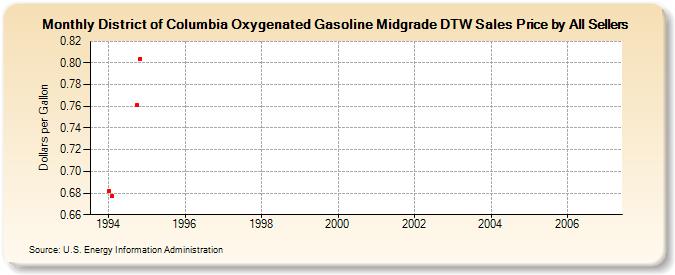 District of Columbia Oxygenated Gasoline Midgrade DTW Sales Price by All Sellers (Dollars per Gallon)